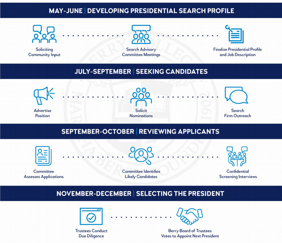 presidential search timeline